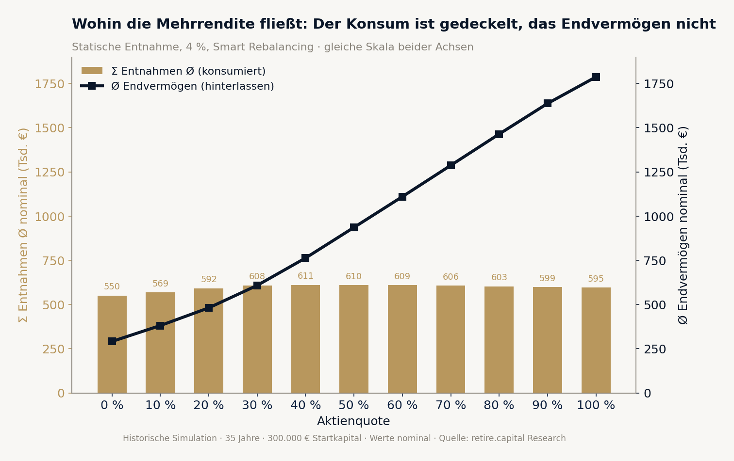 Gegenüberstellung von Entnahmesumme und Endvermögen einer statischen Entnahme von 4 Prozent über steigende Aktienquoten, die Entnahmesumme bleibt flach, das Endvermögen steigt deutlich.